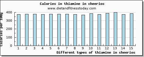 thiamine in cheerios thiamin per 100g