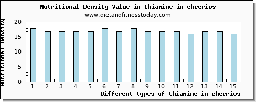 thiamine in cheerios thiamin per 100g