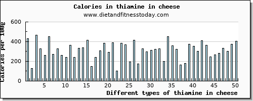 thiamine in cheese thiamin per 100g