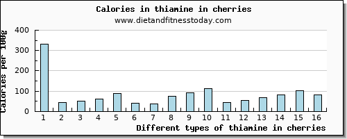 thiamine in cherries thiamin per 100g