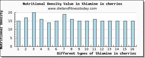 thiamine in cherries thiamin per 100g