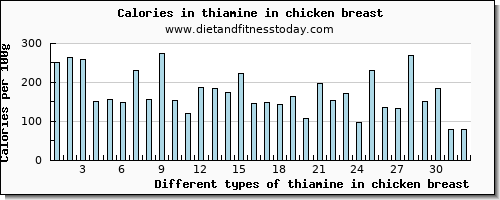 thiamine in chicken breast thiamin per 100g