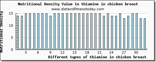 thiamine in chicken breast thiamin per 100g