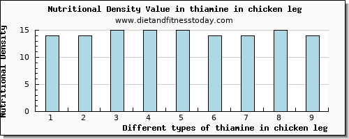 thiamine in chicken leg thiamin per 100g