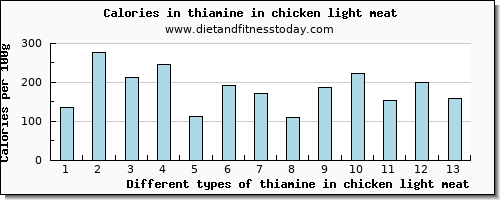 thiamine in chicken light meat thiamin per 100g