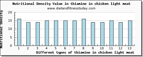thiamine in chicken light meat thiamin per 100g