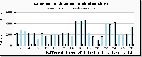 thiamine in chicken thigh thiamin per 100g