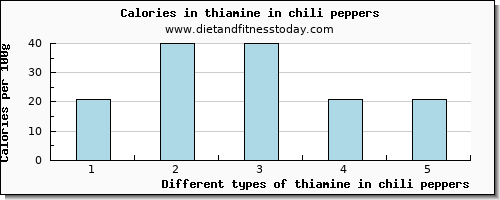 thiamine in chili peppers thiamin per 100g