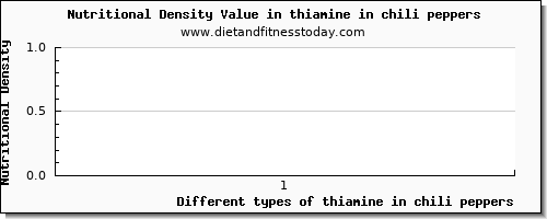 thiamine in chili peppers thiamin per 100g