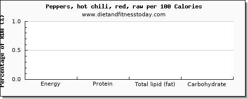 thiamin and nutrition facts in thiamine in chili peppers per 100 calories