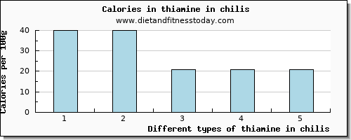 thiamine in chilis thiamin per 100g