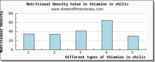 thiamine in chilis thiamin per 100g