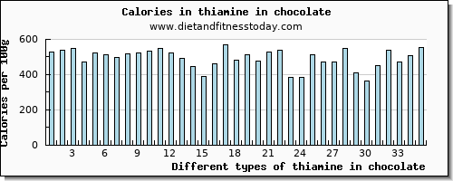 thiamine in chocolate thiamin per 100g