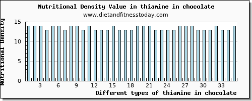 thiamine in chocolate thiamin per 100g