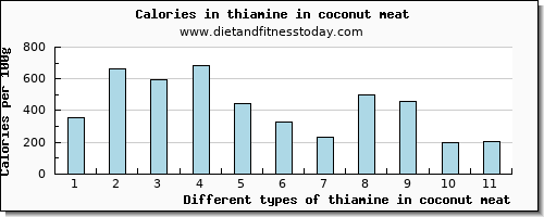 thiamine in coconut meat thiamin per 100g