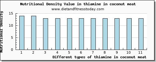 thiamine in coconut meat thiamin per 100g