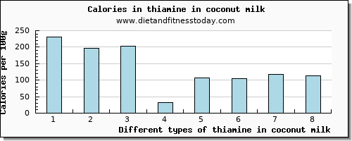 thiamine in coconut milk thiamin per 100g