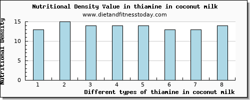 thiamine in coconut milk thiamin per 100g