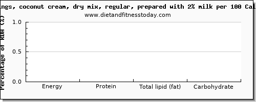 thiamin and nutrition facts in thiamine in coconut milk per 100 calories