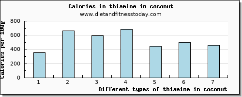 thiamine in coconut thiamin per 100g