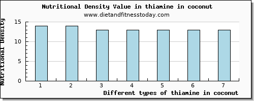 thiamine in coconut thiamin per 100g
