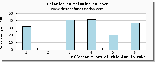 thiamine in coke thiamin per 100g