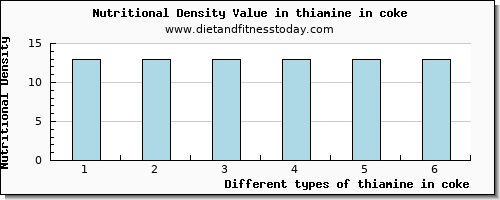 thiamine in coke thiamin per 100g
