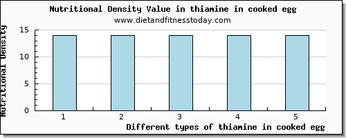 thiamine in cooked egg thiamin per 100g