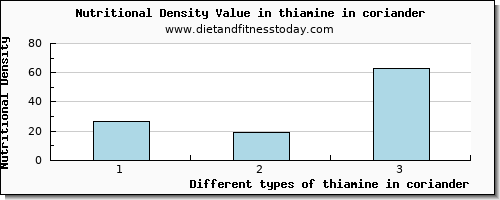 thiamine in coriander thiamin per 100g