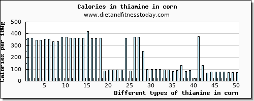 thiamine in corn thiamin per 100g