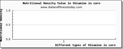 thiamine in corn thiamin per 100g