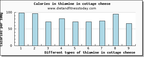 thiamine in cottage cheese thiamin per 100g