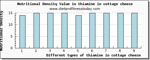 thiamine in cottage cheese thiamin per 100g