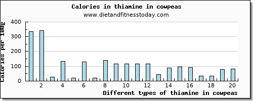 thiamine in cowpeas thiamin per 100g