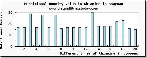 thiamine in cowpeas thiamin per 100g
