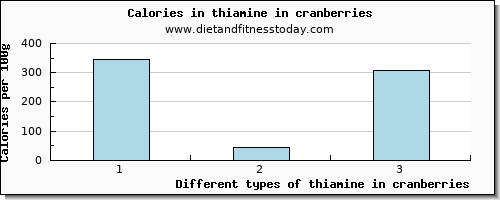 thiamine in cranberries thiamin per 100g