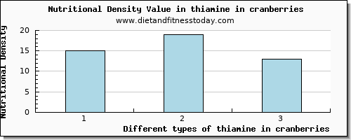 thiamine in cranberries thiamin per 100g