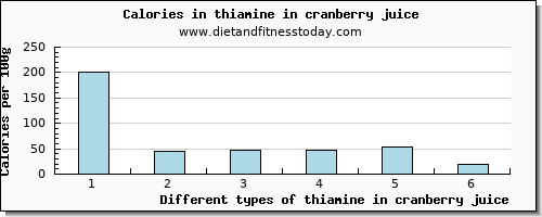 thiamine in cranberry juice thiamin per 100g