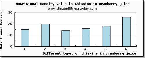 thiamine in cranberry juice thiamin per 100g