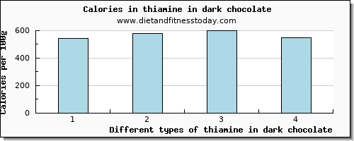 thiamine in dark chocolate thiamin per 100g