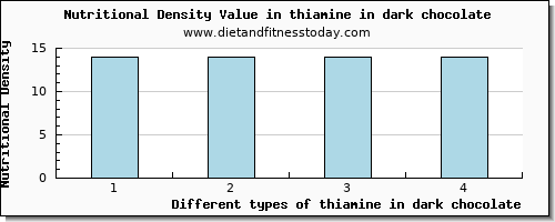 thiamine in dark chocolate thiamin per 100g