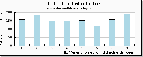 thiamine in deer thiamin per 100g