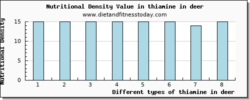 thiamine in deer thiamin per 100g