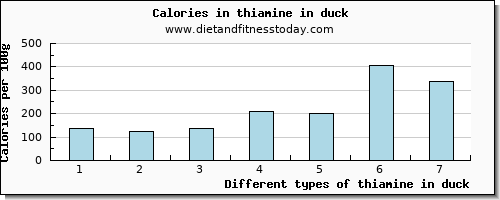 thiamine in duck thiamin per 100g