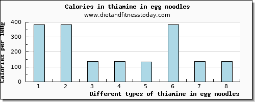 thiamine in egg noodles thiamin per 100g