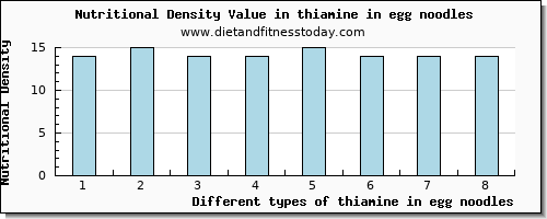 thiamine in egg noodles thiamin per 100g