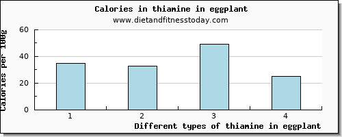 thiamine in eggplant thiamin per 100g