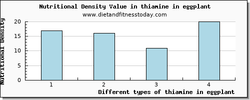 thiamine in eggplant thiamin per 100g