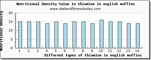 thiamine in english muffins thiamin per 100g