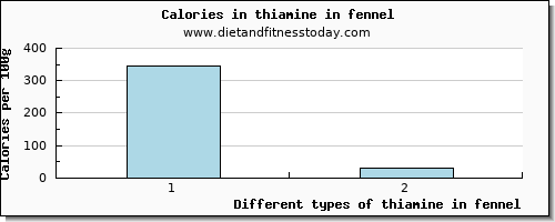 thiamine in fennel thiamin per 100g